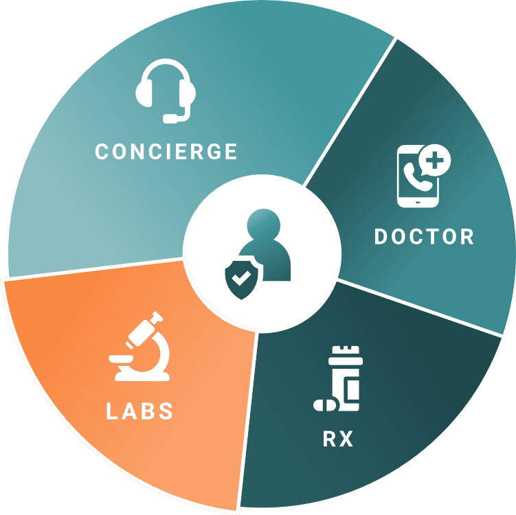 Revolt Health Network Bundle - Affordable healthcare solution includes, virtual doctor, generic prescriptions, Quest labs, and Concierge patient advocacy