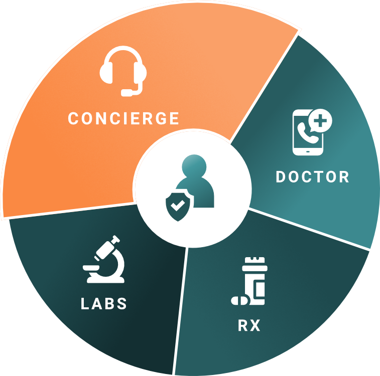 Revolt Health Network Bundle - Affordable healthcare solution includes, virtual doctor, generic prescriptions, Quest labs, and Concierge patient advocacy