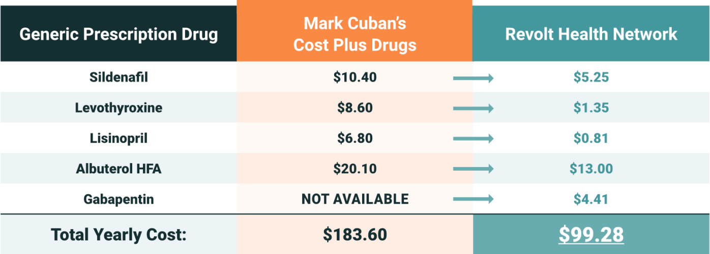 Revolt Health Network's Affordable Healthcare Solution Prescription pricing vs Mark Cuban's Cost Plus Drug price comparison